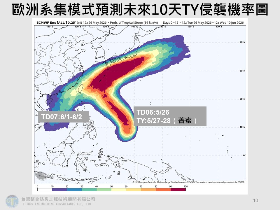 除了今晨生成「薔蜜」颱風外，下週還可能會有另一個熱帶低壓，不排除成為今年第7號颱風「米克拉」，出現雙颱共舞的情況。 圖：取自賈新興臉書
