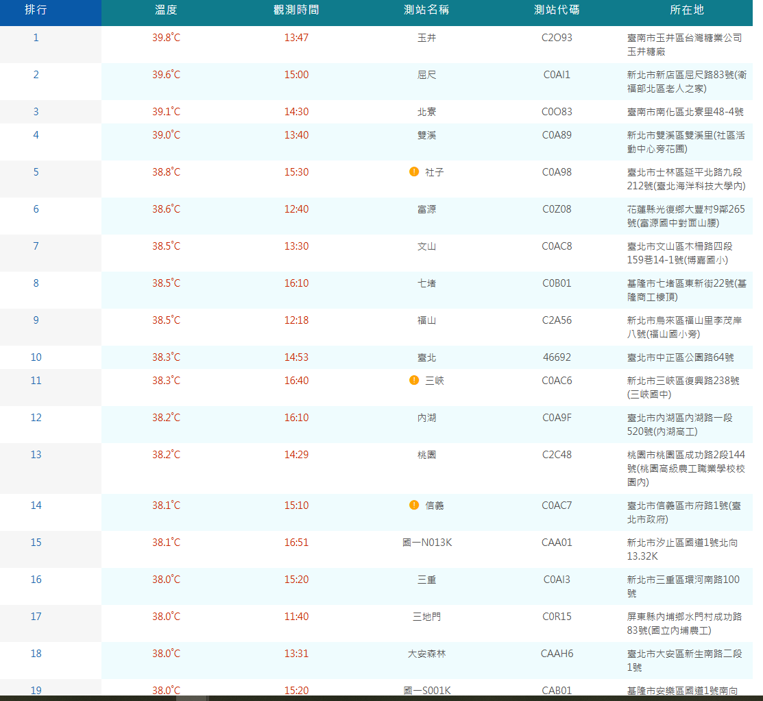 今天有19個測站超過38度，其中有4個測站超過39度，分別為台南玉井39.8度、新北新店的屈尺39.6度、台南南化北寮39.1度、新北雙溪39度。 圖：取自氣象署