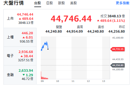 台股今天(28日)開紅漲逾400點，約9點半，最高來到44954點。 圖: 擷取自yahoo台股走勢圖