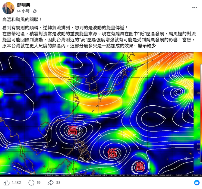 前中央氣象局長鄭明典解釋，由於台灣在大尺度熱區內，加上最近有颱風生成，導致高壓強度增強，溫度升高。 圖：取自鄭明典臉書