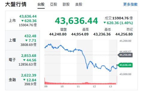 台股今天(28日)收盤走勢圖。 圖: 擷取自yahoo台股走勢圖