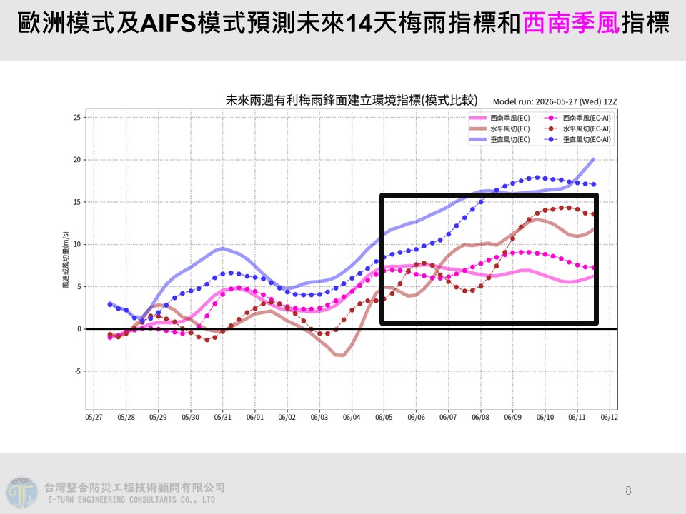雖然30日起南海風向開始轉西南風，但要到6月5日開始，南海西南風才會比較強，並逐漸北上影響台灣。 圖：取自賈新興臉書