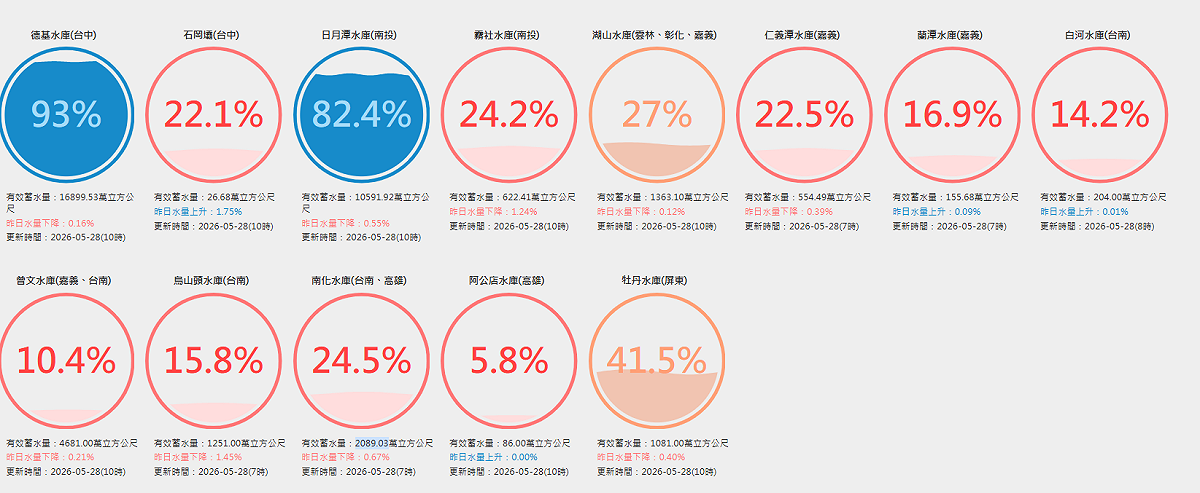 目前雲林以南所有水庫中，除了屏東牡丹水庫外，全部都低於3成，其中有5個水庫蓄水量剩1成。 圖：取自台灣水庫即時水情
