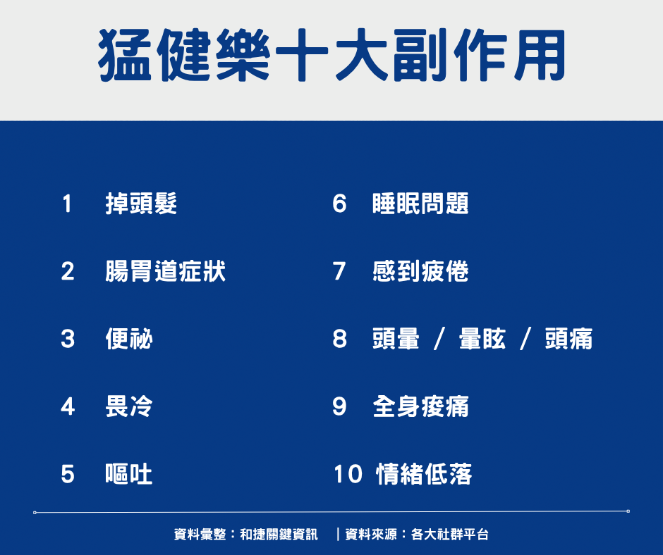 網友熱議猛健樂副作用前10名出爐，掉髮高居首位。 圖：和捷關鍵資訊/提供