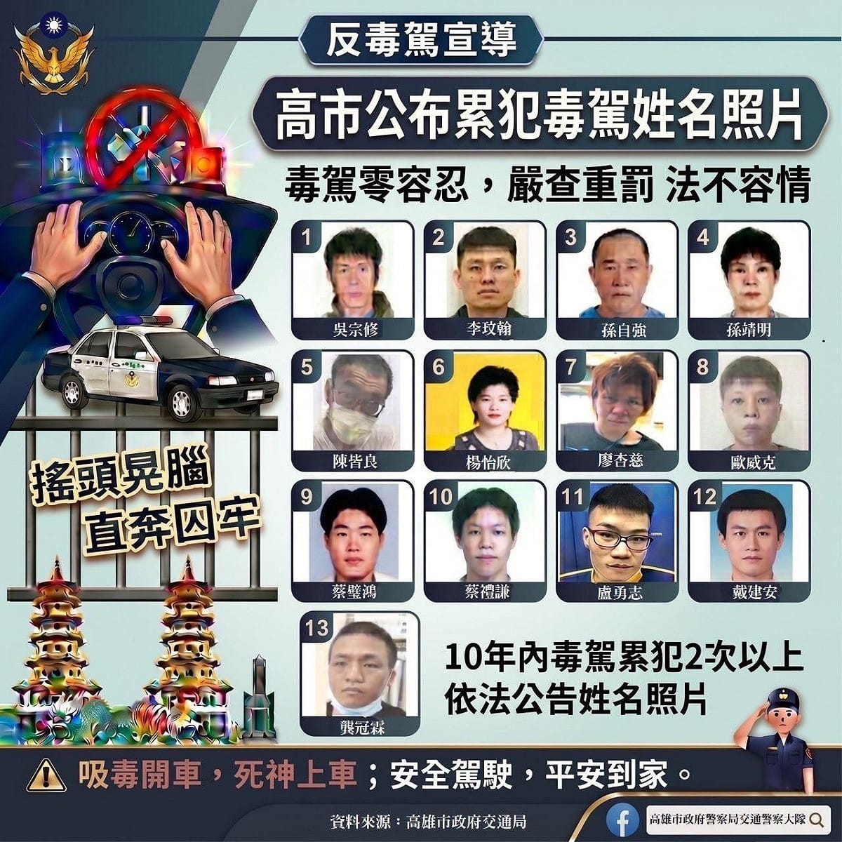 高雄市警局加強掃蕩毒駕，並首度公布13名毒駕累犯名單及照片，強化社會監督與嚇阻效果。 圖：翻攝自 高雄市政府警察局交通警察大隊臉書