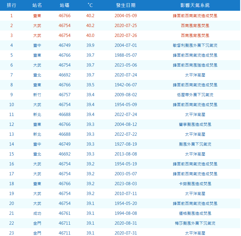根據氣象署歷史資料，過去出現40.2度的紀錄只有2次，分別出現在2004年5月9日的台東測站、2020年7月25日台東大武測站。 圖：取自氣象署