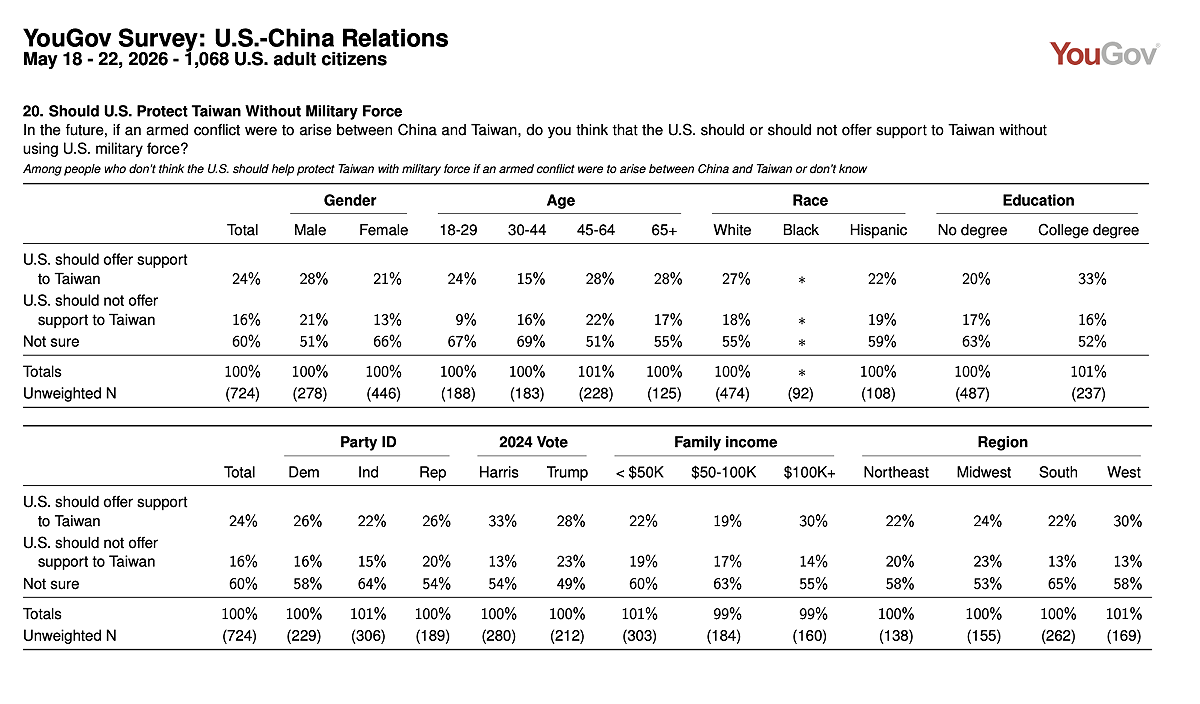 反對美國軍事介入的比例則為 16 % 。 圖：翻攝自 YouGov
