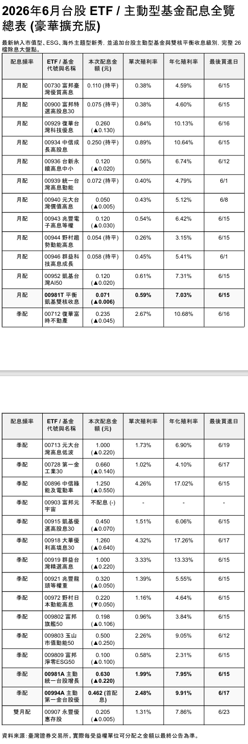 如圖小標 圖: 證交所、ETF存股計畫APP