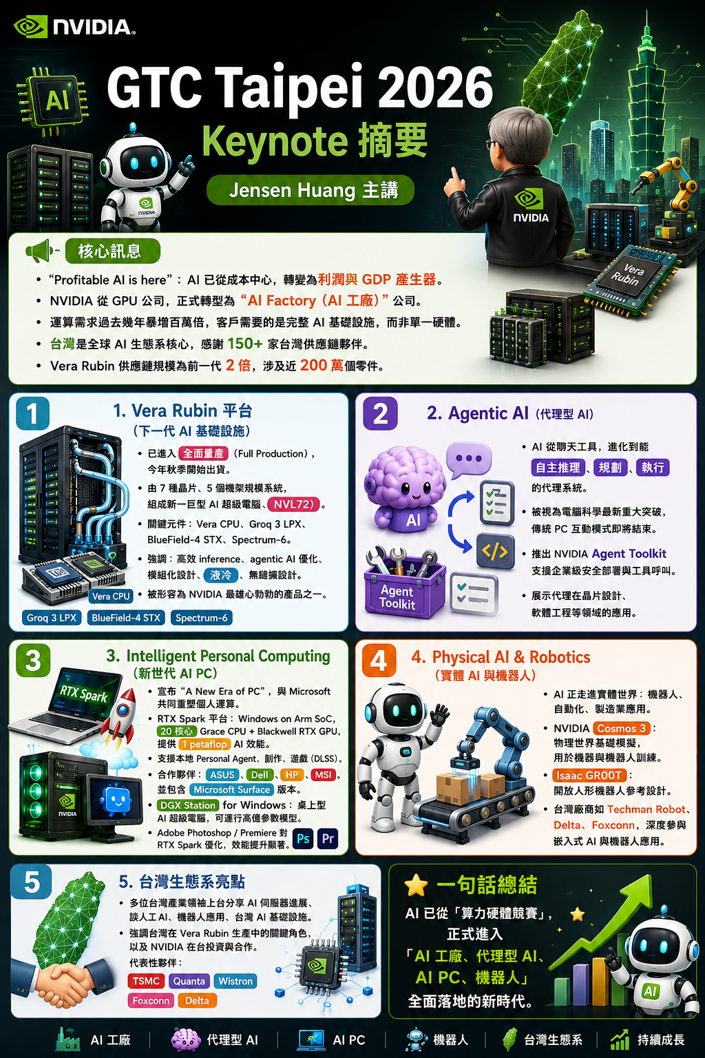GTC Taipei 2026 Keynote摘要。 圖: 輝達新聞稿、中信投顧(資料來源)、Chatgpt/製圖