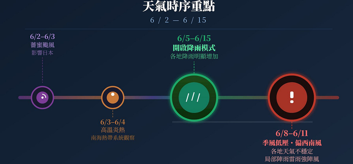未來2週天氣重點。 圖：取自賈新興臉書