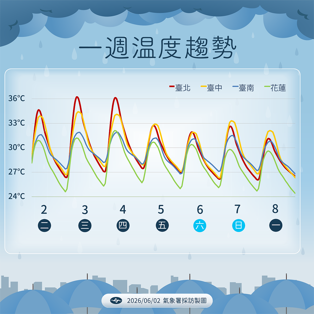 未來一週溫度趨勢。 圖：氣象署／提供