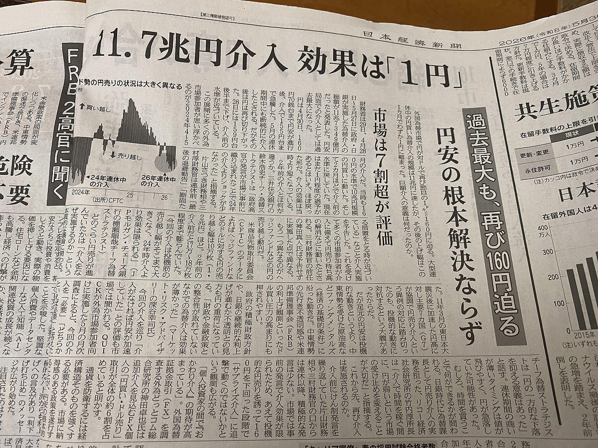 日本物價暴漲最大元兇是日圓貶值，日本財務省在黃金週花了11.7兆日圓干預，日圓只回升一日圓，依然在160日圓兌1美元左右徘徊。 圖：攝自日本經濟新聞