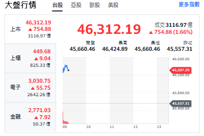 台股今天(3日)開紅漲逾754點，最高來到46424點，站上46000點。 圖: 擷取自yahoo台股走勢圖