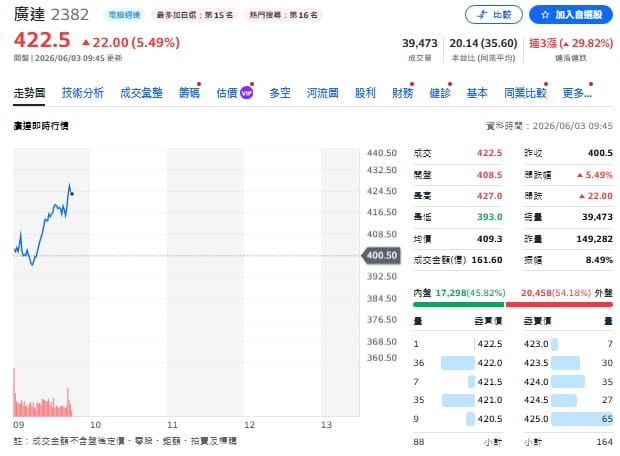 金居漲38%先下車！瑤姐00981A 資金全轉向廣達背後藏玄機？