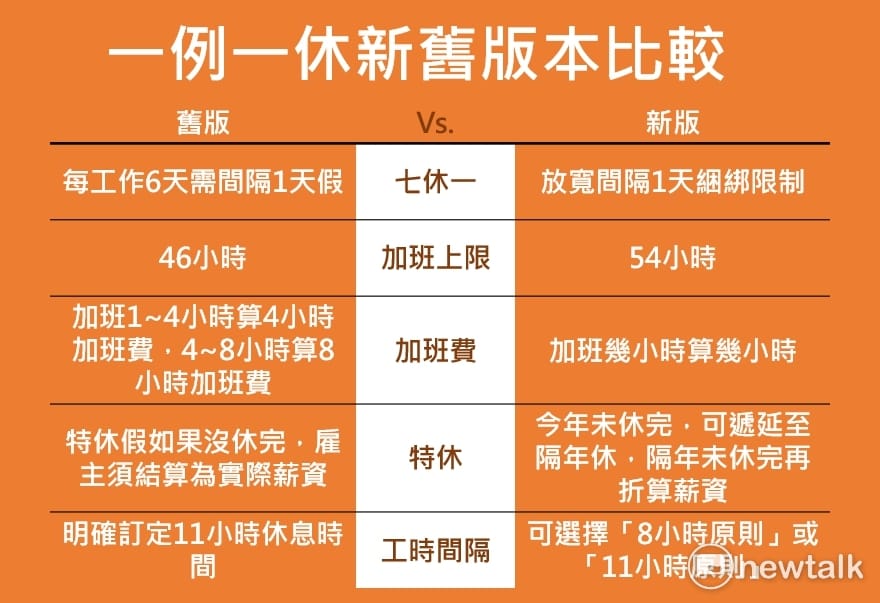政府再三強調，網羅了各方的意見，卻把自己推上了父子騎驢、左右為難的窘境。讓我們回顧一例一休的初衷 :「降低勞工工時，保障勞工休息時間」，究竟舊版的一例一休與新版到底差在哪裡？ 圖 : 新頭殼製表