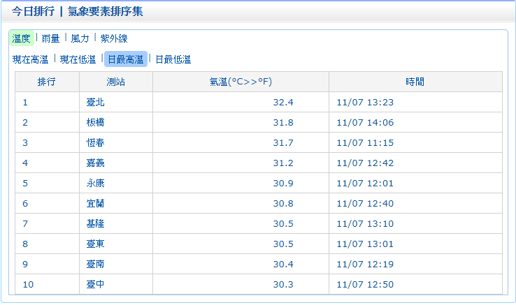 今(7)天立冬真的好熱，全台最高溫就落在台北13:23達到32.4度高溫。 圖：中央氣象局