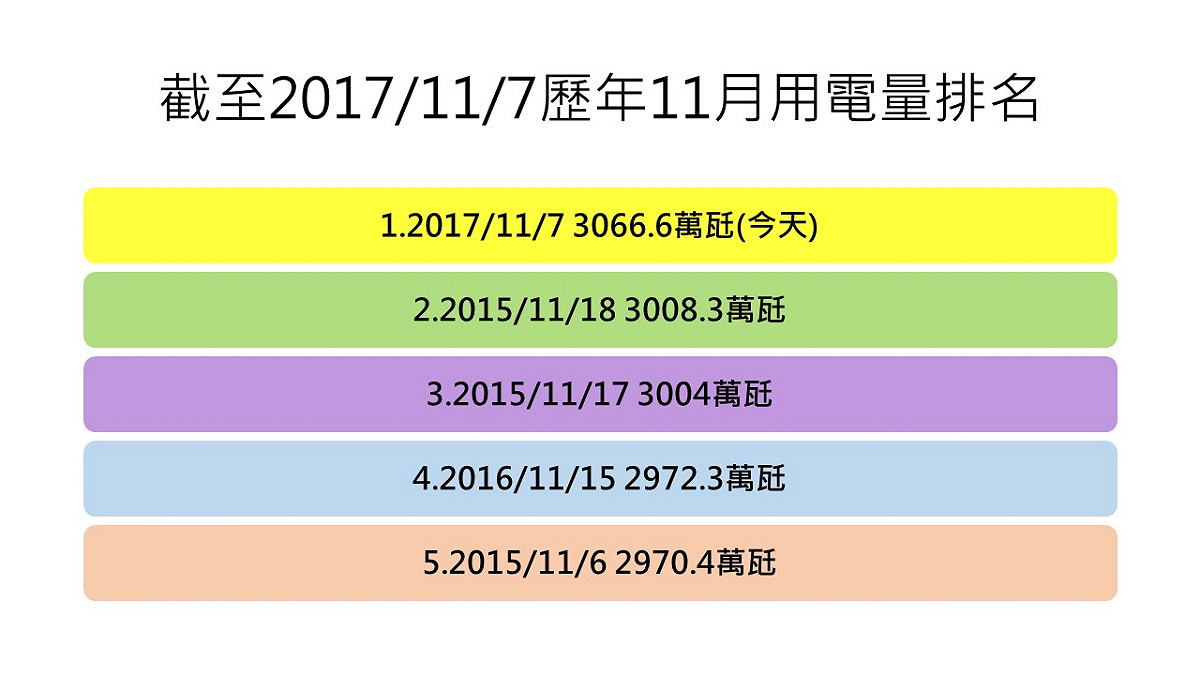 台電表示，今日由於東北風減弱，全台氣溫回升，尖峰用電發生於下午14:01，用電量達到3066.6萬瓩，備轉容量率6.27%，備轉容量192.3萬瓩，創下歷年來11月份用電新高。圖為截至2017/11/7歷年11月用電量排名。 圖：新頭殼製表