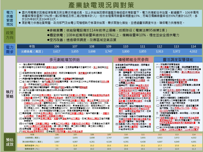 產業缺電現況與對策。 表：行政院/提供