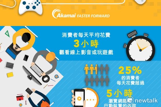 統計數據顯示，超過25%的消費者每天花超過5小時瀏覽網路或行動裝置的內容。 圖：Akamai提供
