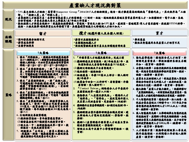 產業缺才現況與策略。 圖：行政院/提供