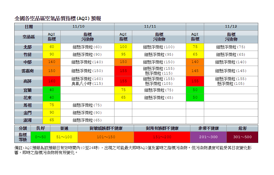 高屏地區空氣品質預測連續三天亮起紅燈，外出時應多注意並且戴上口罩預防吸入過多懸浮微粒及汙染物。 圖：翻攝自環保署空氣品質監測網