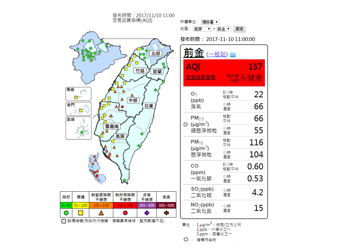 高屏地區今(10)日前金、前鎮、小港空氣品質達紅色警示，中部、雲嘉南及金門地區為橘色提醒，建議敏感族群外出戴上口罩，減少吸入懸浮微粒及汙染物。台中市環保署也已啟動二級預警因應措施，控制空氣汙染防止惡化。 圖：翻攝自環保署空氣品質監測網
