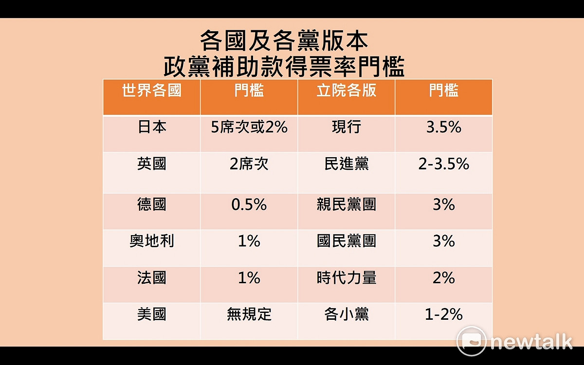 現今世界各國政黨補助款得票率門檻，日本為有5席以上議員或2%、法國及奧地利為1%、德國為0.5%，英國則用獲得席次2席為門檻，美國則無規定。
 圖：潘毅製表