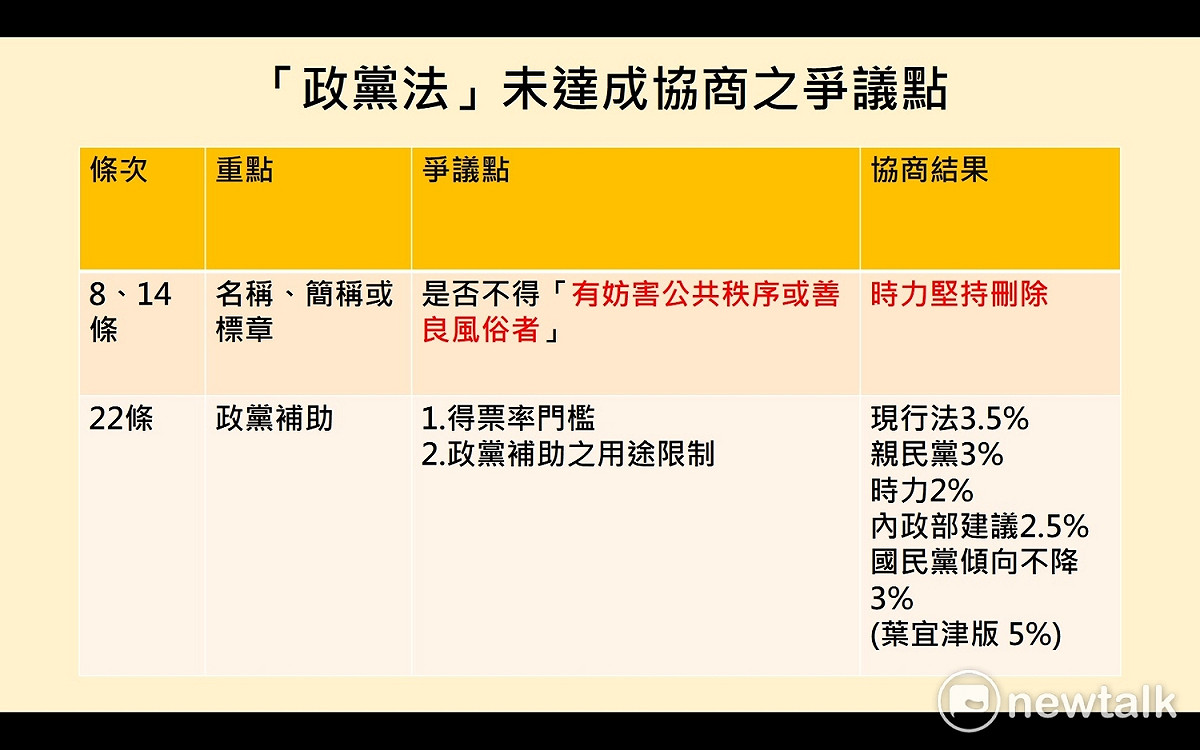另一爭議即草案第8條及第14條，規範政黨名稱、簡稱或標章，不得妨害公共秩序或善良風俗，時代力量立委黃國昌在協商時質疑，舉出歐洲已有「海盜黨」的前例 圖：潘毅製表