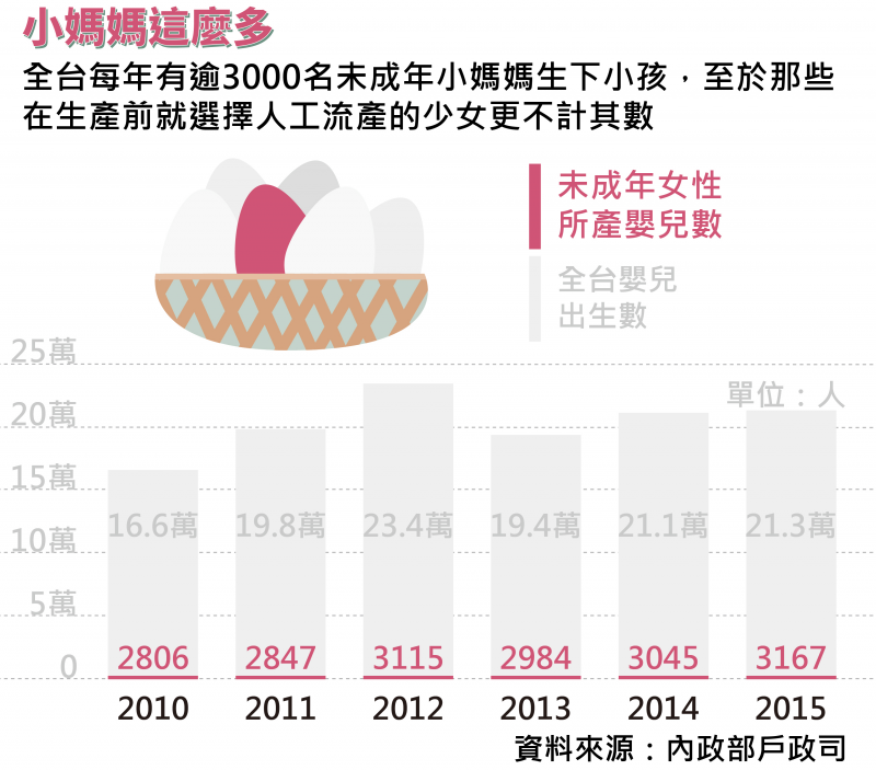 臺灣近10年15歲至19歲的未成年產母每年約3,000名，均無法「有效」下降。 圖：翻攝自未成年懷孕求助站
