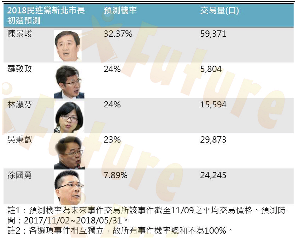 民進黨內新北市長參選人選預測，台北市副市長陳景峻目前被看好出線，有機會與新北市副市長侯友宜來場雙北副市長之戰。 圖：未來事件交易所 / 提供