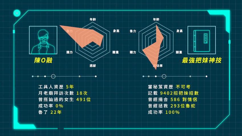 21歲男同學與秘笈的戰力分析，顯示男同學22年都沒有脫魯。 圖：中國文化大學廣告學系/提供