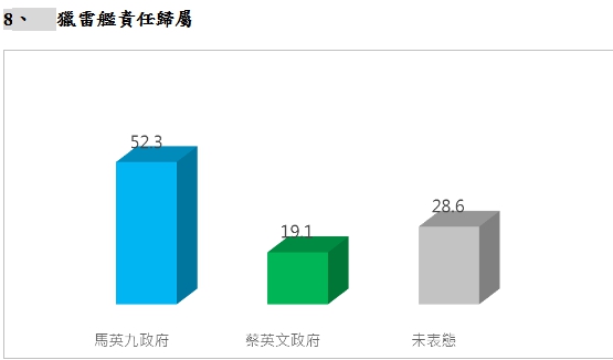 獵雷艦事件的責任歸屬有52.3%的民眾認為馬英九政府應為獵雷艦案負上較大責任 圖：台灣智庫/提供