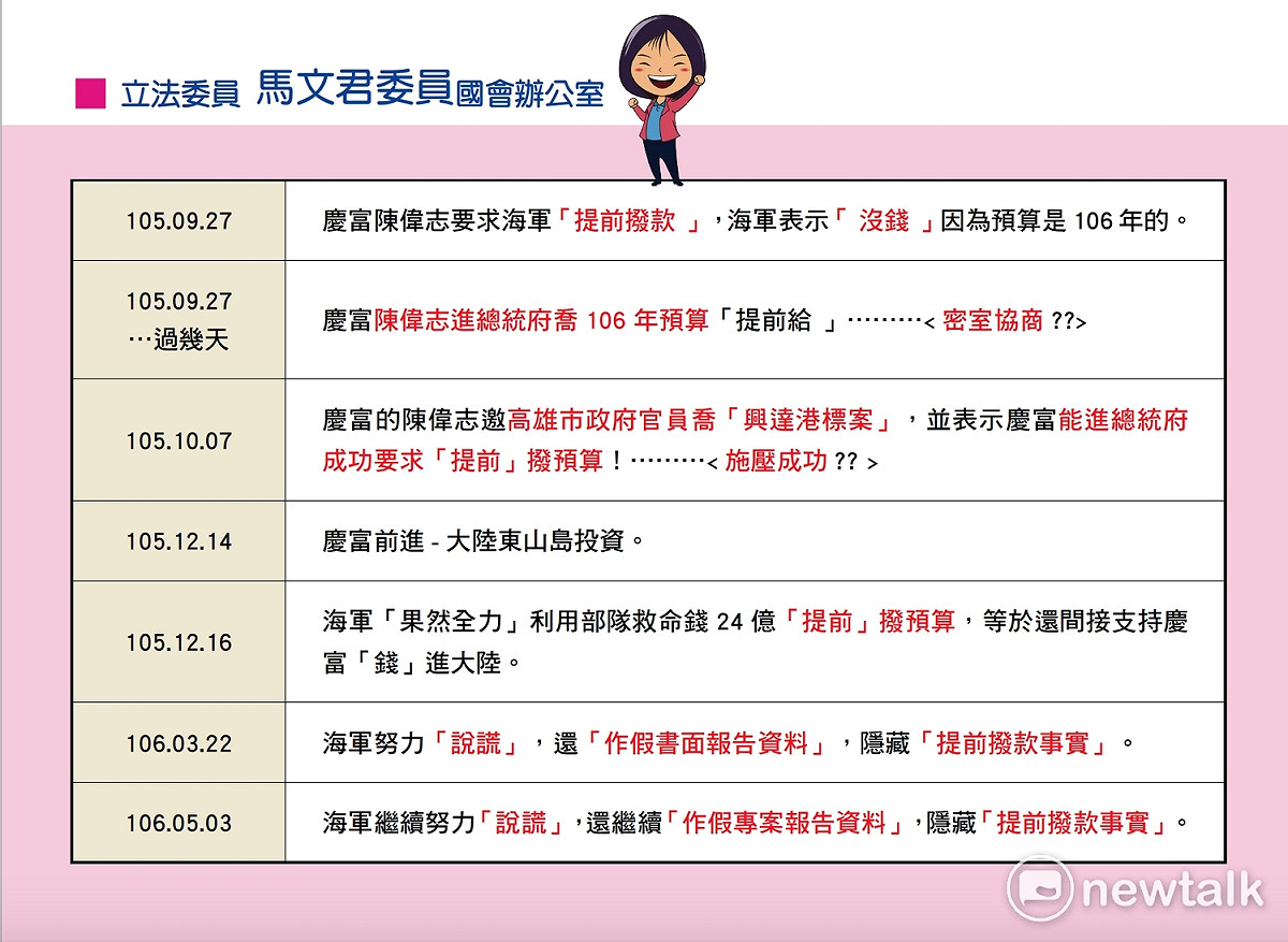 慶富案疑點與時程。 圖：馬文君辦公室/提供