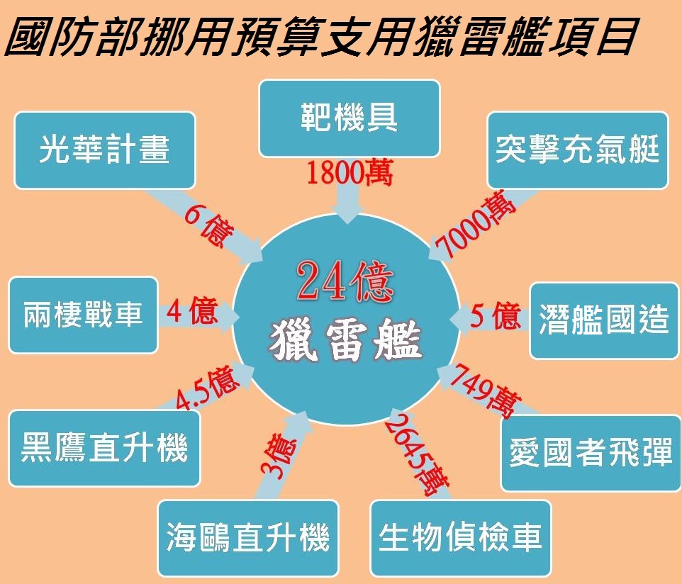國防部為支付獵雷艦案24億經費，所挪用的各項軍備預算。 圖 : 新頭殼製圖