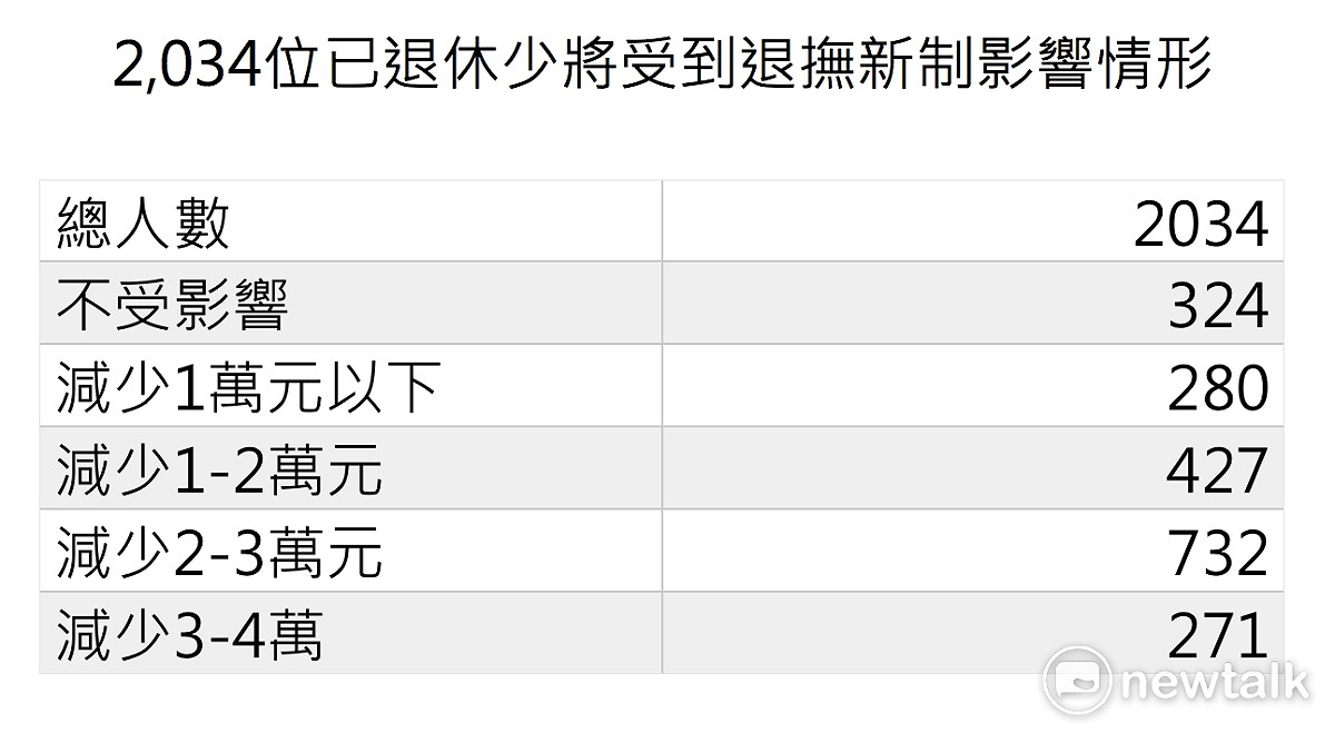 中將部分共521人，不受影響共68人，減少1萬元以下共68人，減少1-2萬元共83人，減少2-3萬元 共184人，減少3-4萬共118人。 圖：林朝億/製圖
