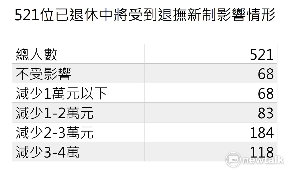 少將部分，共2034人，不受影響共324人，減少1萬元以下共280人，減少1-2萬共427人，減少2-3萬共732人，減少3-4萬共271人。 圖：林朝億/製圖