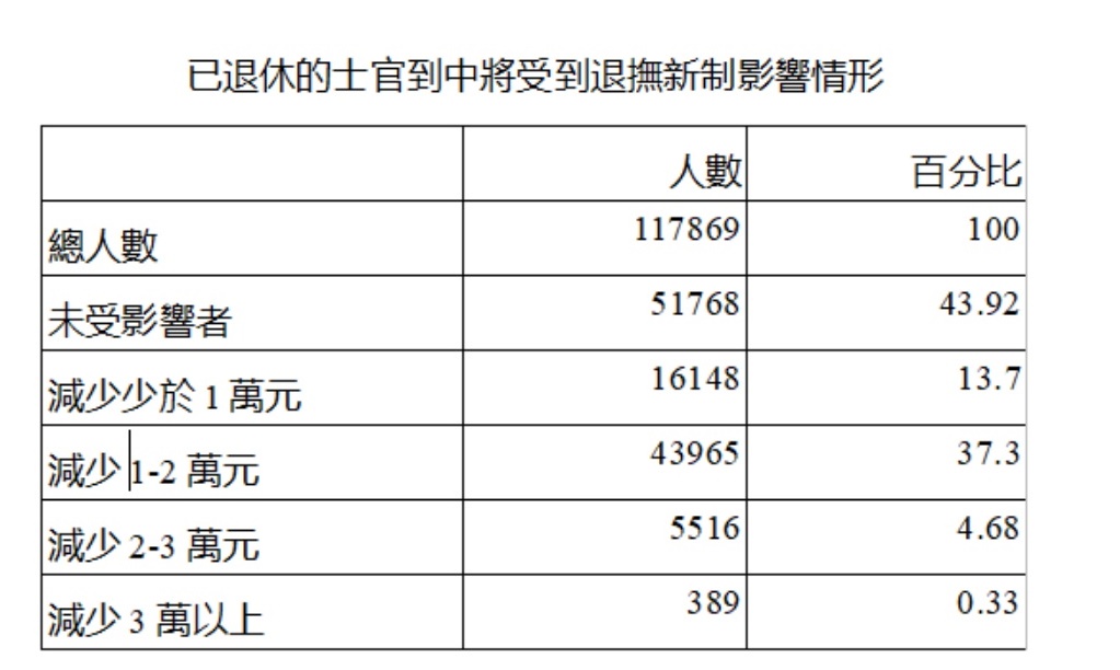 年改新制上路後，將有6萬6千名退休軍人的退休金將減少。 圖：林朝億/製圖