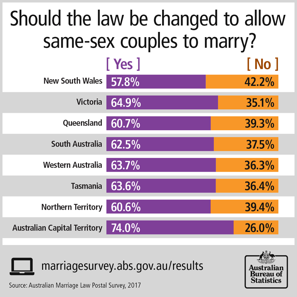 澳洲統計局公布同婚郵寄公投結果，有超過61%的民眾贊成，其中以雪梨與墨爾本的支持度最高。 圖：翻攝澳洲統計局臉書
