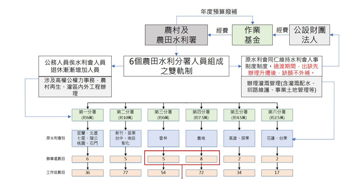 升格改制後的農村及農田水利署組織圖(草案)。 圖：農委會/提供