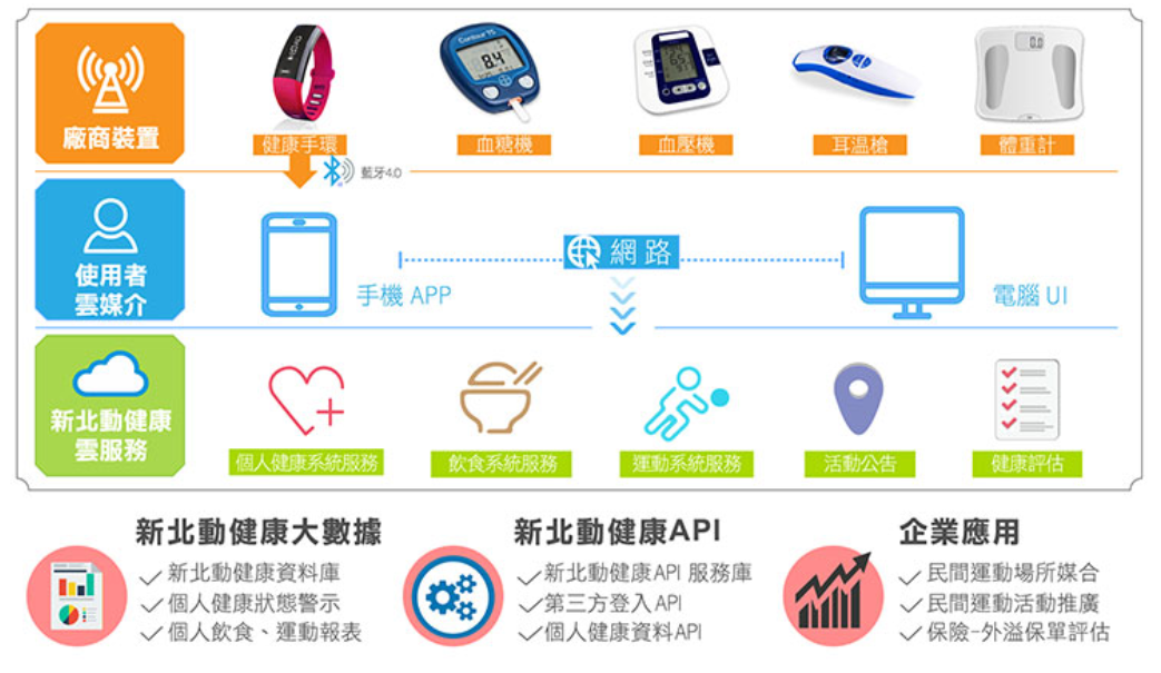 運動管理方面，使用者不但能自訂運動目標外，「新北動健康」還能帶領簡易運動活動，此次由無敵科技全力贊助的專業健身課程，透過真人動作模擬成Motion Capture動作捕捉的影像，只要點選運動項目的「跟著一起做」，就能跟著教練一起動一動。 圖：翻攝自網頁新北動健康