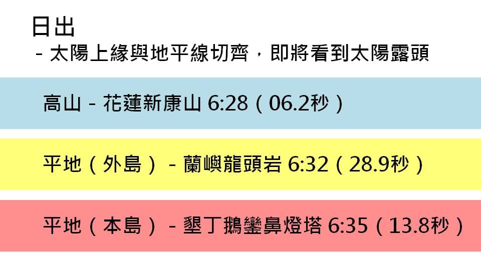全國最早可以看見日出的地點在花蓮縣海拔3,324公尺的新康山。 圖：新頭殼製表