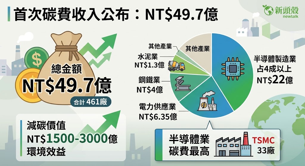 環境部今天公布首次碳費繳費情形，排碳大戶合計461廠（240家企業）應繳費。 圖：Gemini  AI生成 / 彭沛緹製