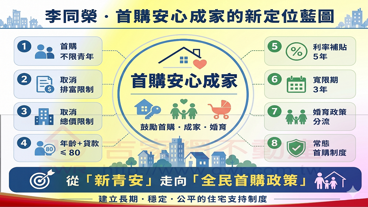 房市趨勢專家 李同榮提出不同觀點，認為新青安2.0不應只是風險控管升級，而應重新定位為「全民首購安心成家」的常態政策，不應有年齡、收入、房價、貸款、等限制，以「首購安心」取代「新青安」政策。 圖: 吉家網/提供