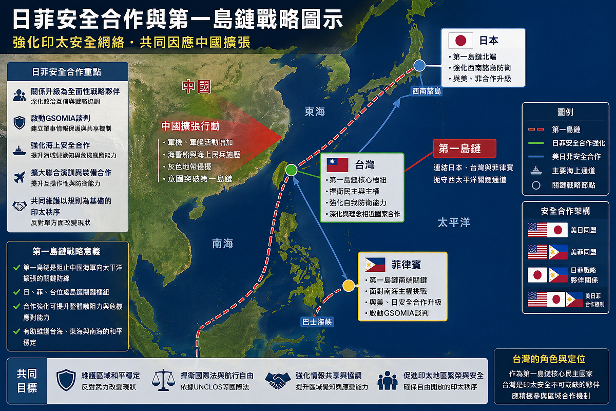 圖說：日菲安全合作升級正使第一島鏈民主防線逐漸成形。 圖源：公開資訊整理／AI輔助製圖、新頭殼製作