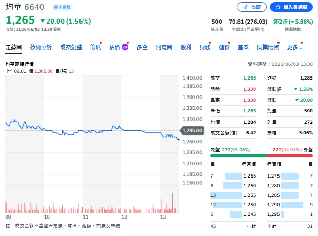 日月光、Amkor 瘋蓋廠！晶圓先進製程神隊友「均華」成隱藏大贏家