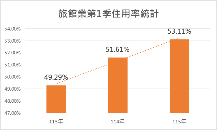 旅館業第1季住用率統計。 圖：觀光署／提供