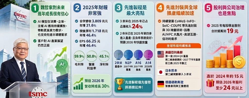 台積電舉行股東會，從AI需求、先進製程、全球布局到股利政策，都展現對未來成長的高度信心。 圖: 分析師何基鼎/提供 (資料來源)、 Gemini/製圖