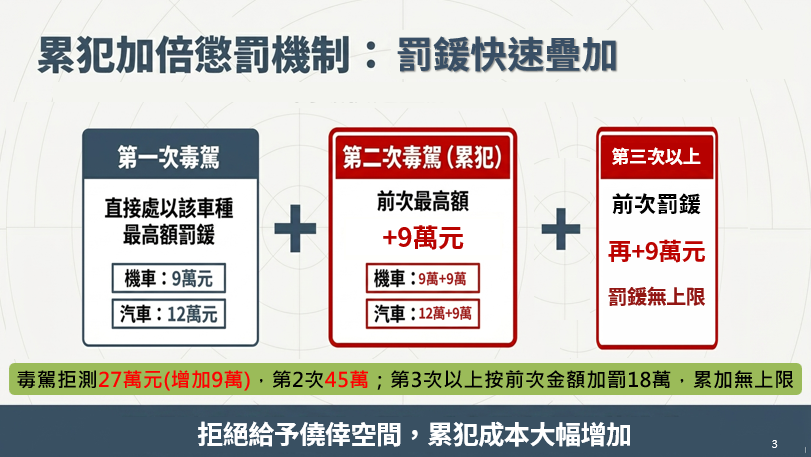 累犯加倍懲罰機制：罰鍰快速疊加。 圖：交通部提供