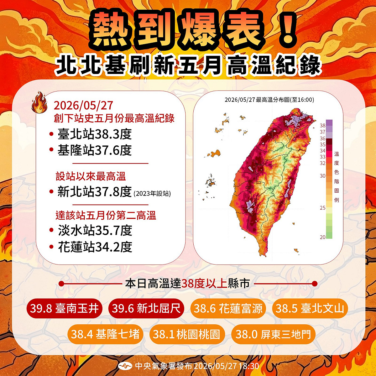 前陣子全台高溫炎熱，尤其台南玉井更是蟬聯最熱區域榜首，甚至一度飆至40.2度，與氣象署歷史最高溫紀錄齊平。 圖：取自氣象署