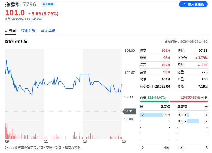 專注 AI 軟體設計服務與 ASIC 設計服務的擷發科技（7796）於 COMPUTEX 2026 正式發表新世代 AI 車載安全防護系統，並宣布已獲印度國際一級車廠 Tier 1 供應商採購訂單，成為公司 AI 載具系統事業群首波海外落地成果。 圖: 擷取自yahoo個股走勢圖
